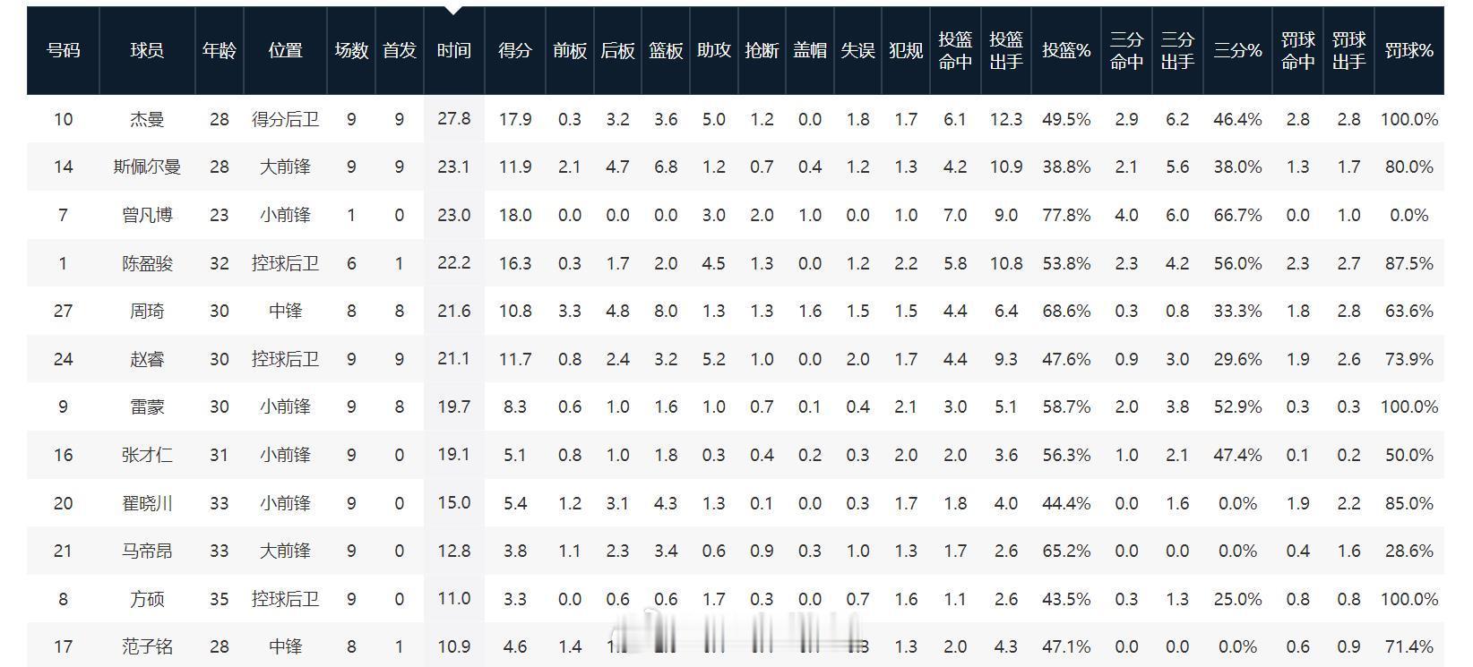2026cba全明星周末 从规则角度，1-9轮场均出场时间10分及以上，北京首钢