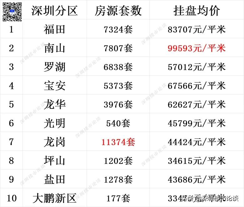 深圳全市楼市最新行情#深圳楼市最新行情#深圳楼市论谈#深圳全市挂盘量#深圳楼市动
