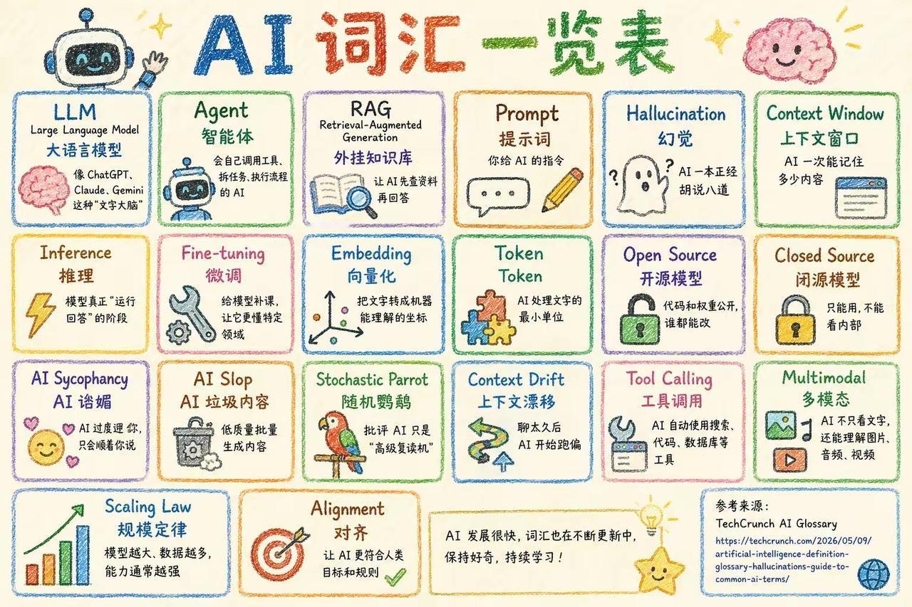 AI核心术语速查（通俗版）
 
基础核心
 
- LLM（大语言模型）：Chat