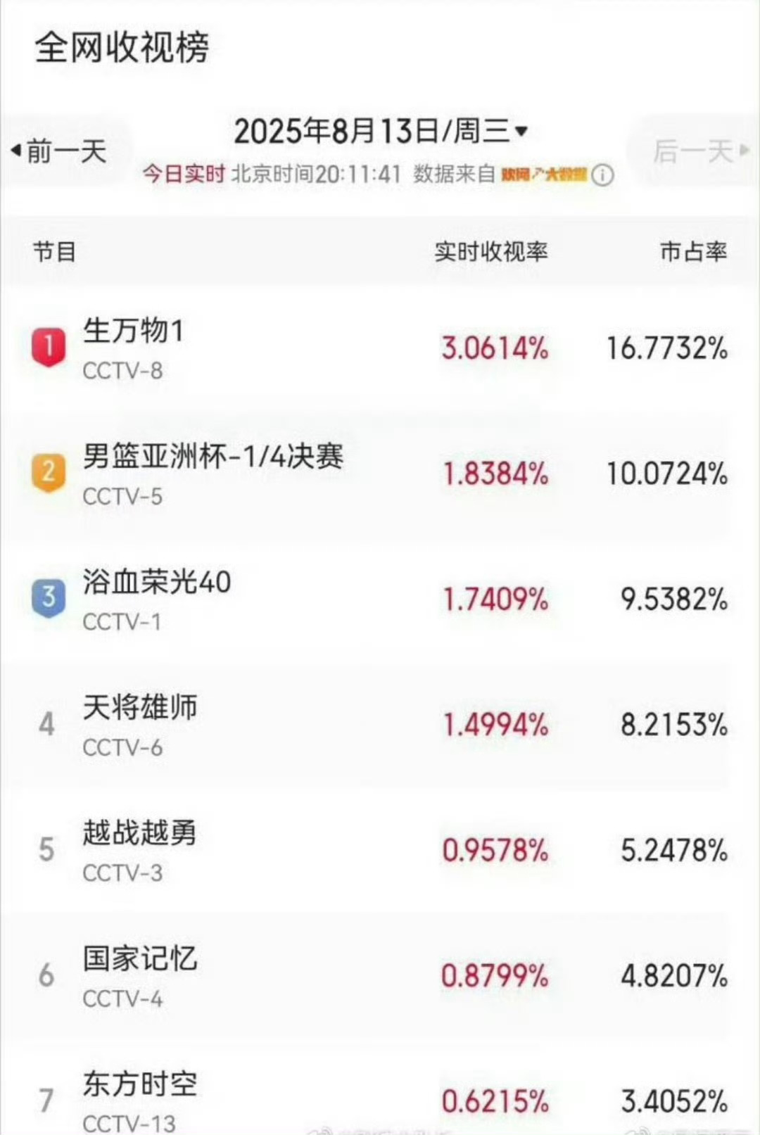 杨幂坐收cvb实绩了这有点小断层了吧 ​​​