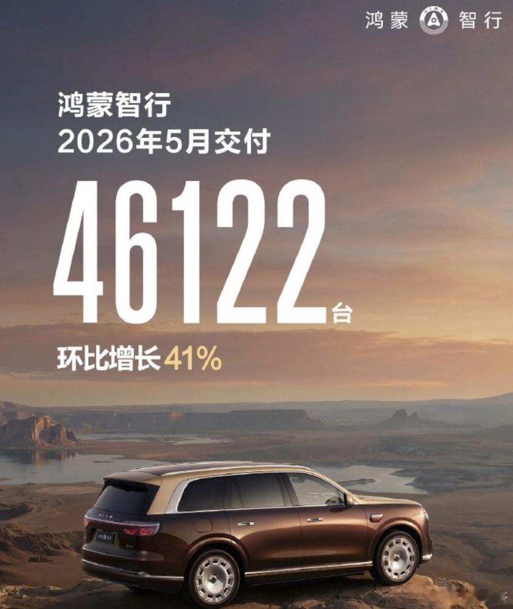 鸿蒙智行 5 月交付 46122 台环比增长 41% 