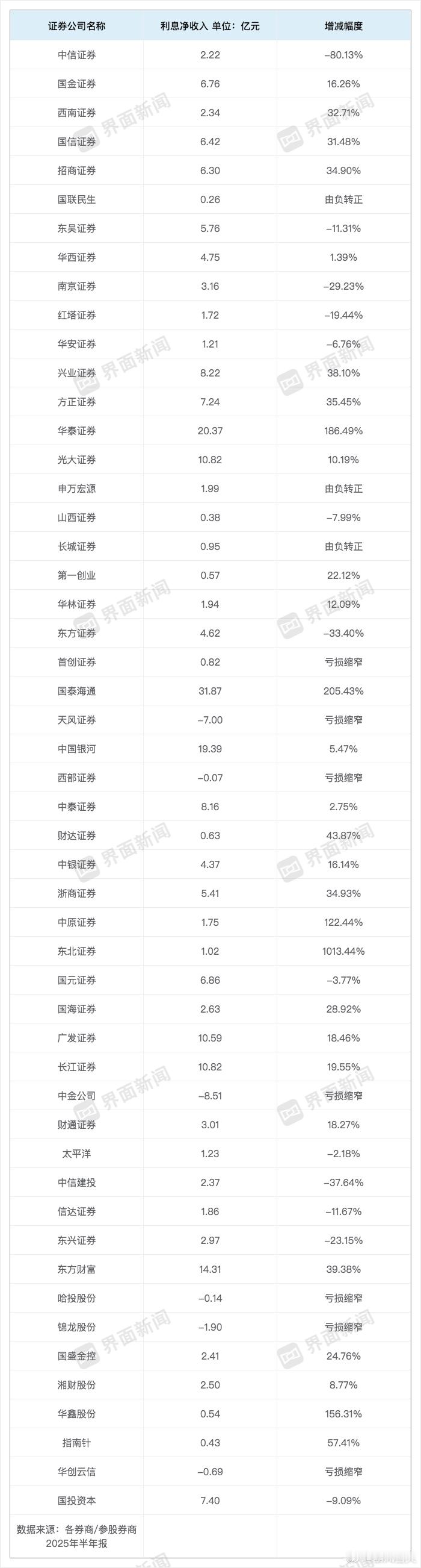今年上半年，券商信用业务普遍回暖，共有38家券商利息净收入实现增长。 ​​​