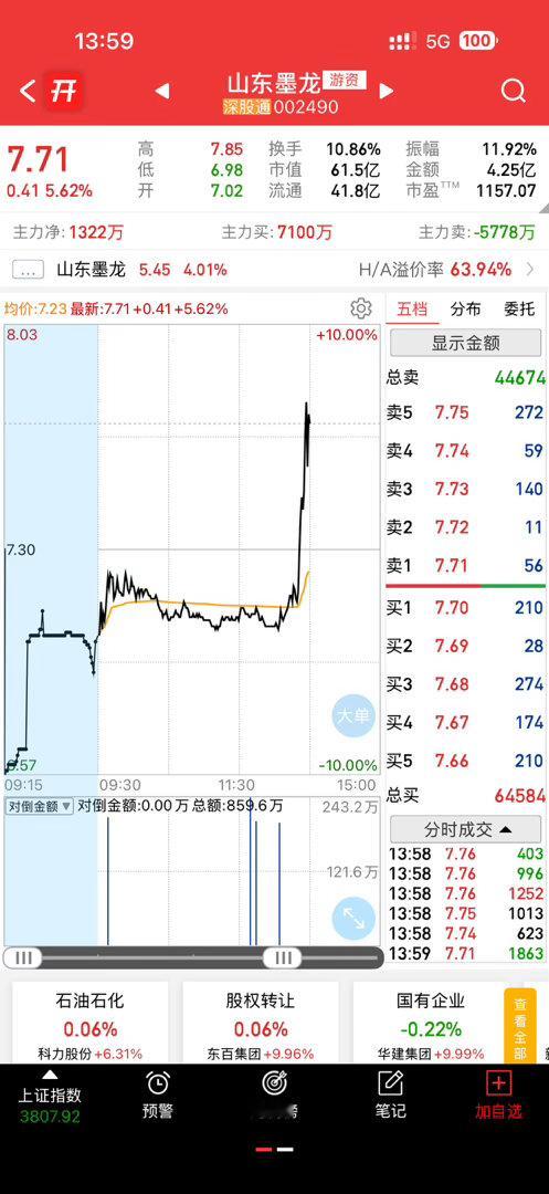 这是又有什么消息吗？山东墨龙带队石油起飞 