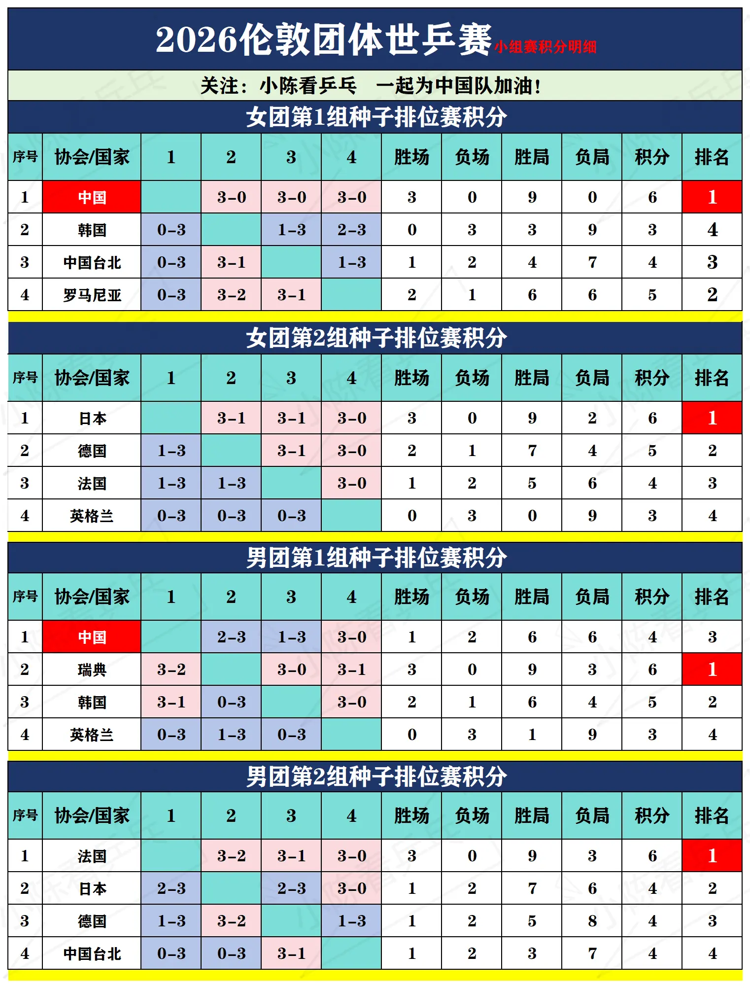 2026伦敦团体世乒赛种子排位赛积分表。2026伦敦团体世乒赛种子排位...