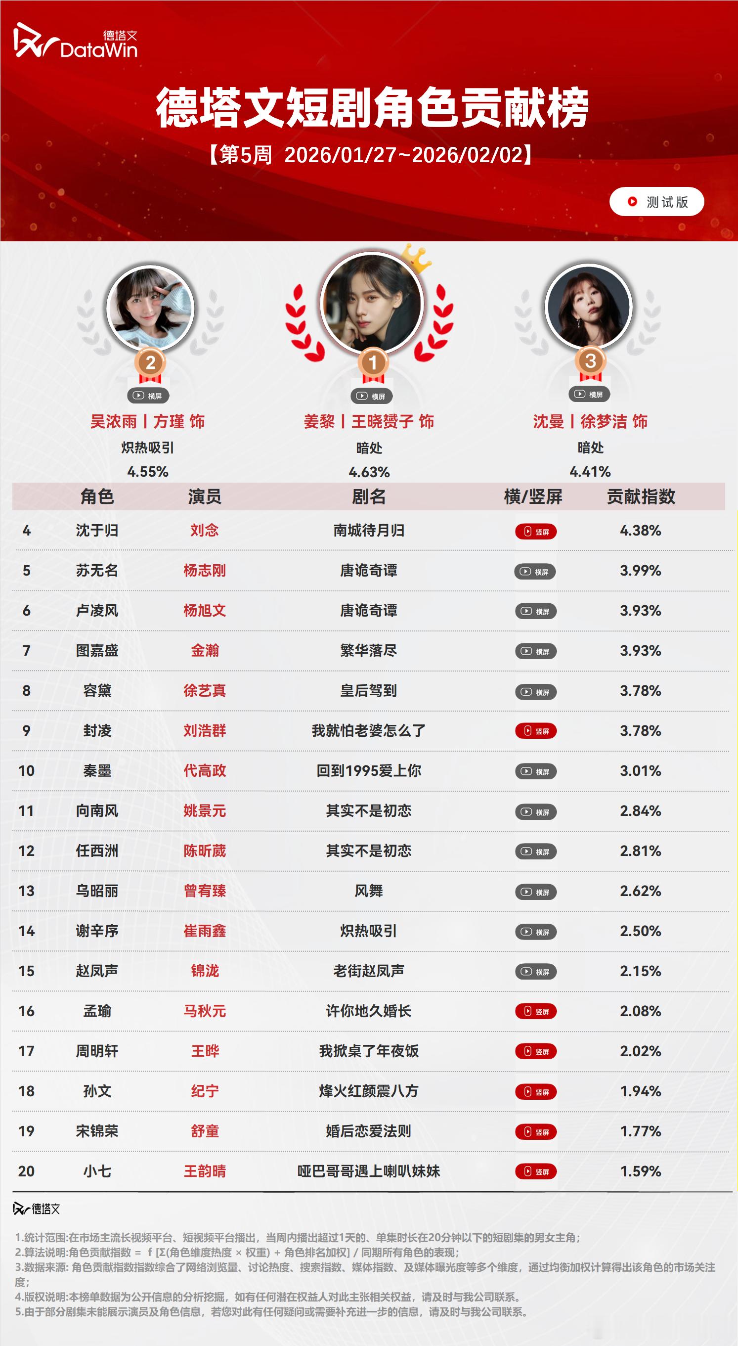 双女还是厉害，《暗处》双女主角色热度远远高于剧的热度