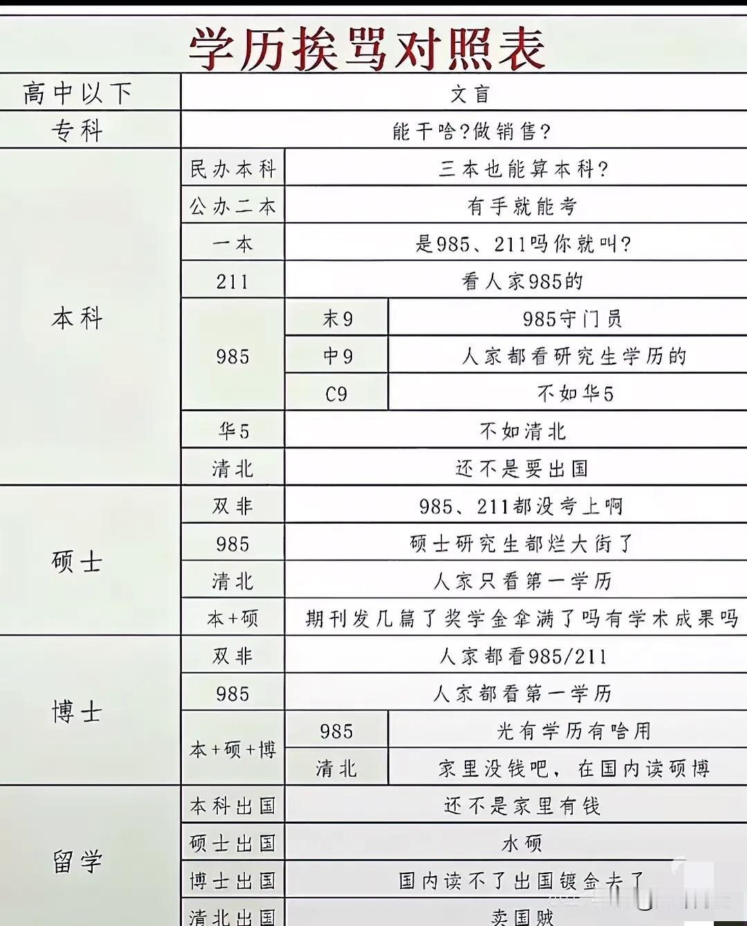 网上看到的一张表格，很现实，很有意思！