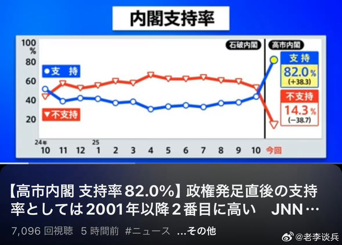 高市早苗内阁支持率达到82%。如果中日之间爆发战争，我是否可以认为，这种战争行为
