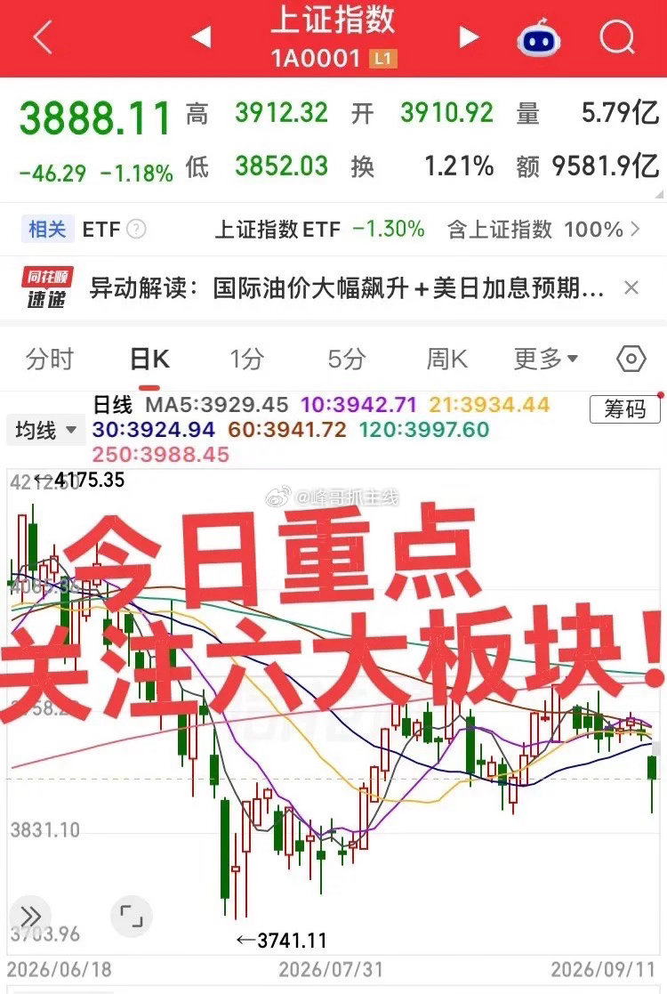 今日重点关注六大板块！第一个，算力硬件/光通信（资金主攻方向）：本周通信板块吸金