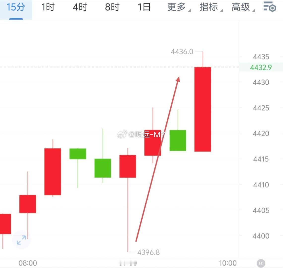 小黄鱼增量持续放量中峰值到达4436收40点左右。不要害怕奋斗路上的荆棘，因为每