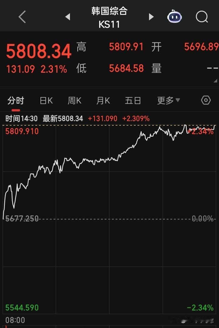 两天就狂涨5.4%，严厉抗议“韩国股市”这种一点不为投资者负责考虑的行为，这种持