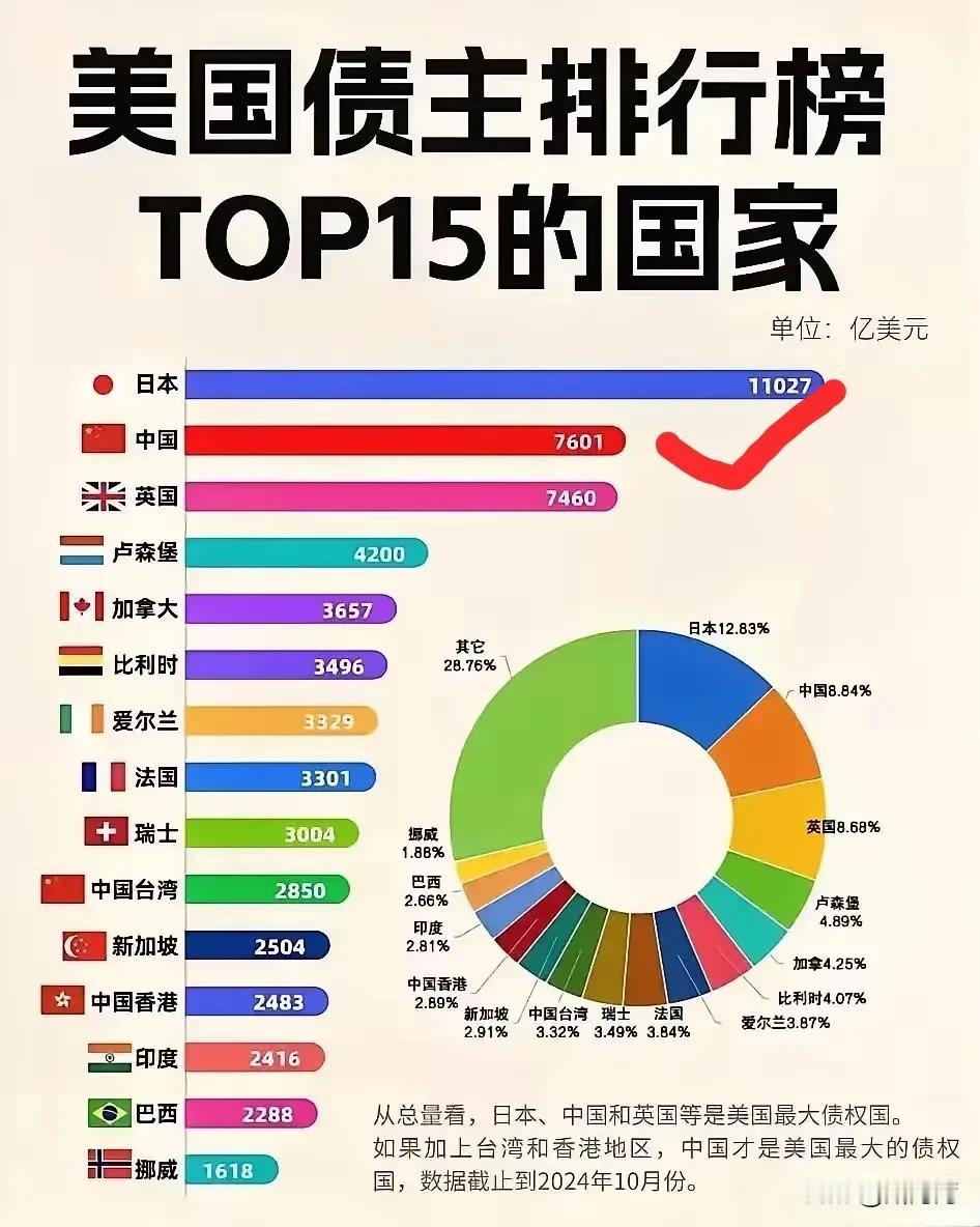 美国债主排行榜前三位分别是日本、中国和英国！
如果中国把台湾、香港都加进来，中国