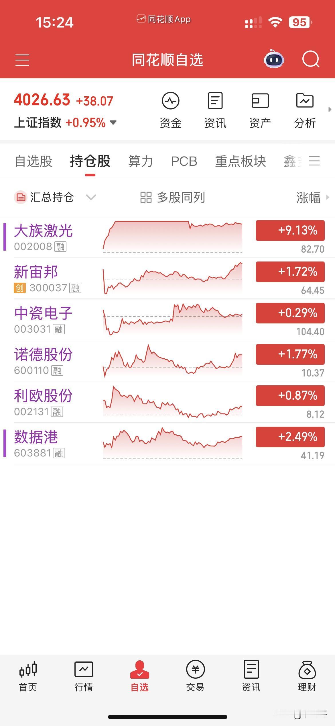 4月14日，个人操作汇总：
一，清仓：诺德，利欧，数据港，
二，新开：大族，
三