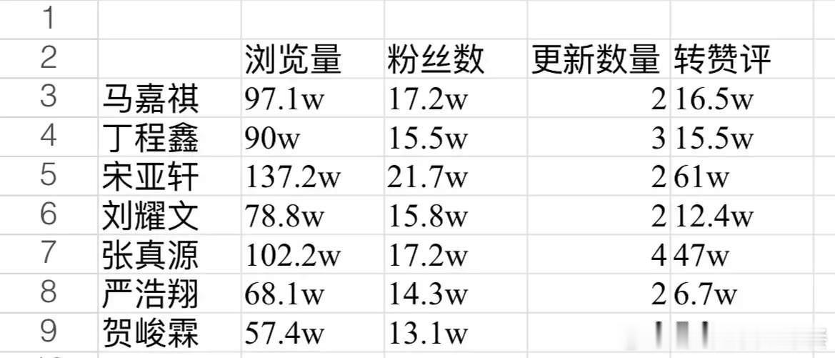 投，网盘浏览量排名：3512467粉丝数排名：31=54267转赞评排名：351