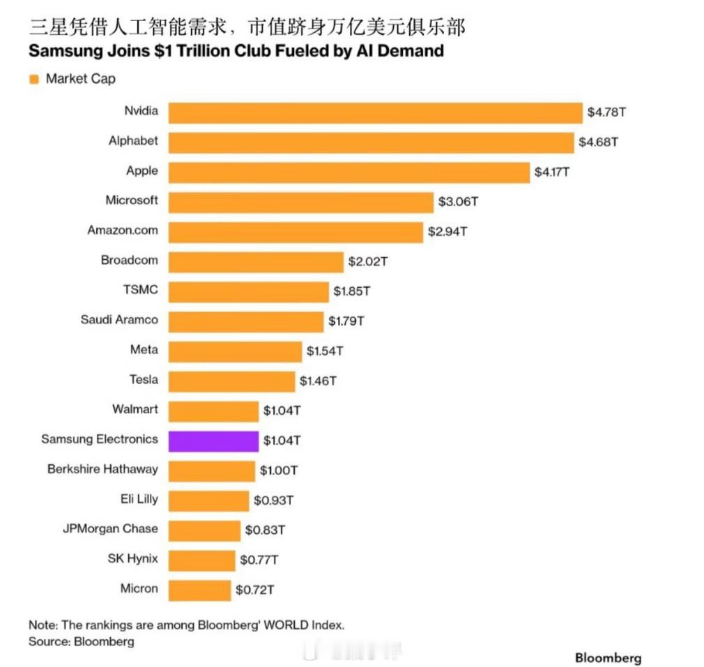 三星市值达到1万亿美元英伟达：4.78万亿美元字母表（谷歌母公司）：4.68万亿