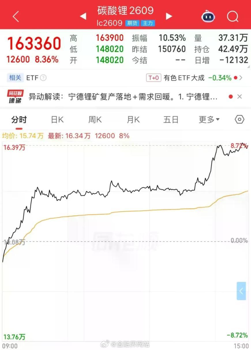 【尾盘异动！上涨12600元/吨，原因找到了？】 6月30日午后，碳酸锂主力合约