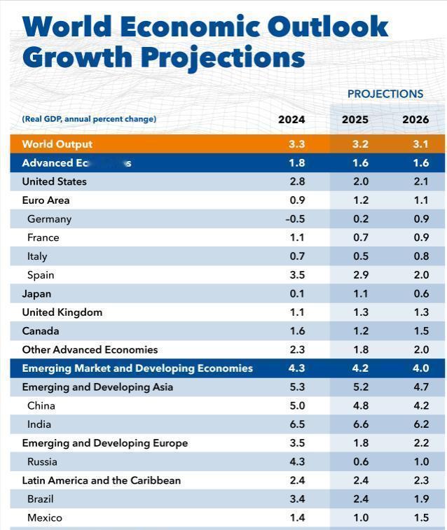 中美日26年GDP预测出炉：美31万亿，日跌破4.5万亿，中国令人意外。
 
国