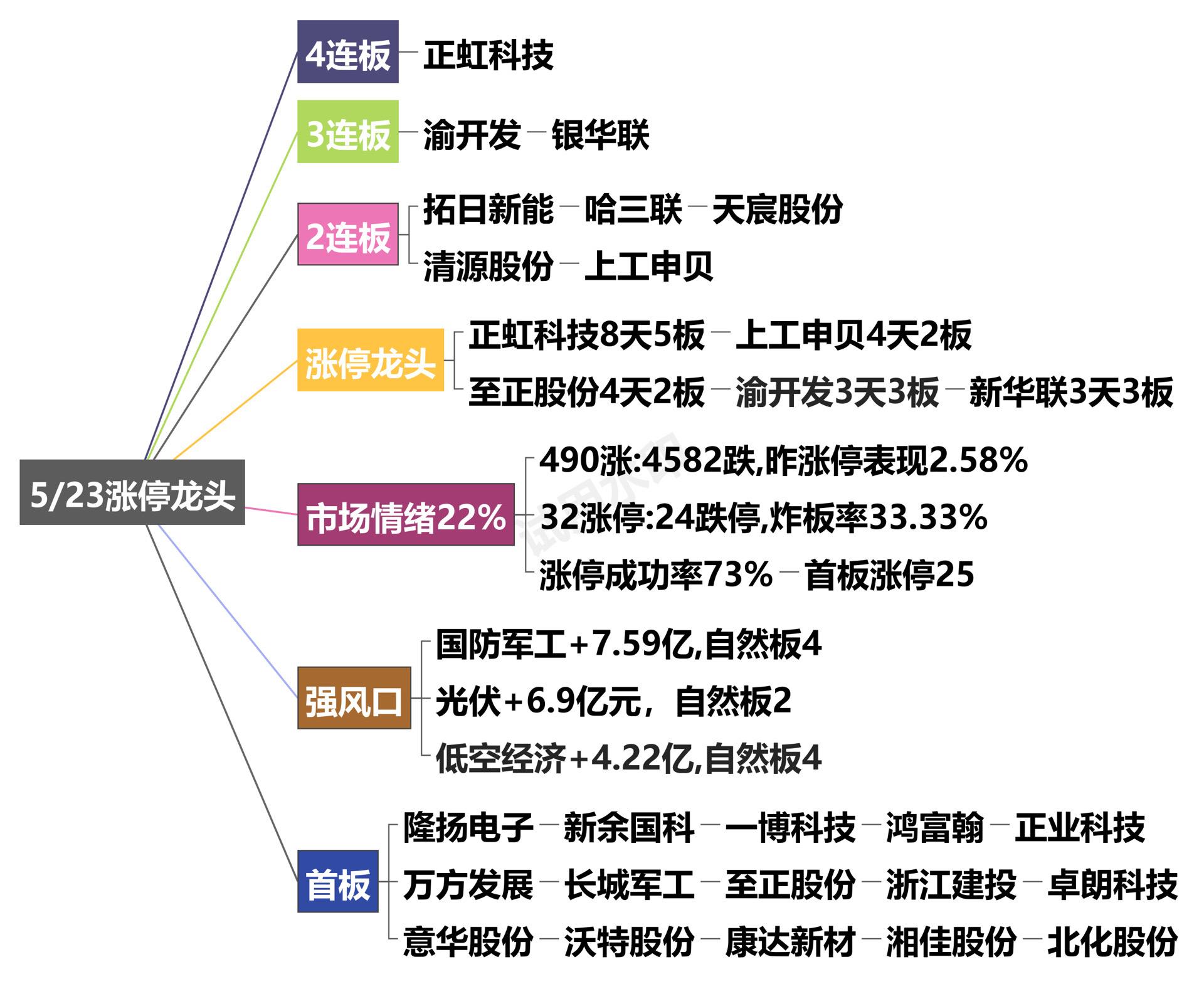 5月23日涨停龙头复盘.