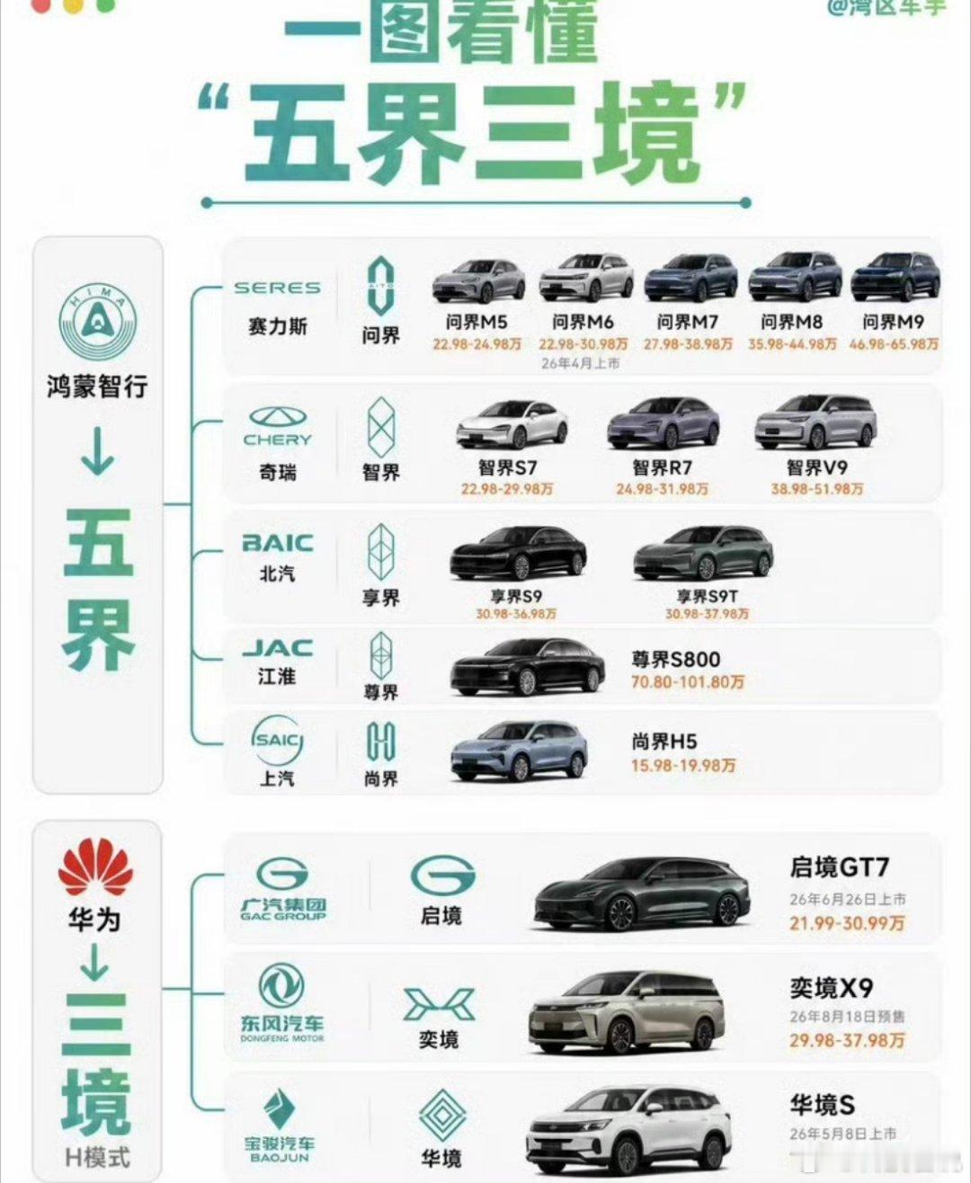 任正非重申华为不造车算笔账就明白了，整车制造利润率才1.5%，但华为智能解决方案