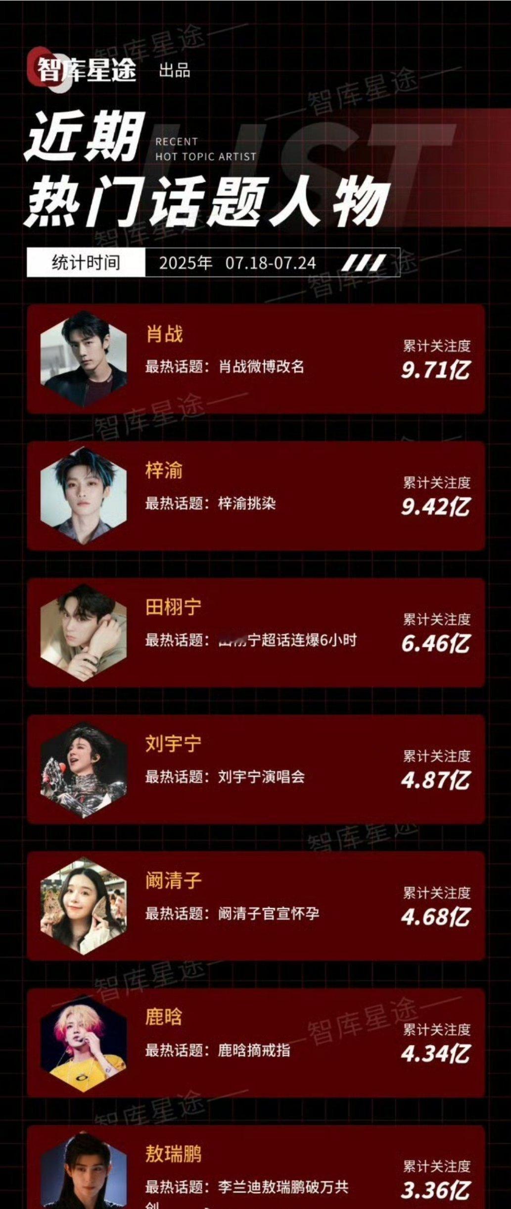 本周热门话题人物 top 肖战 ​​​