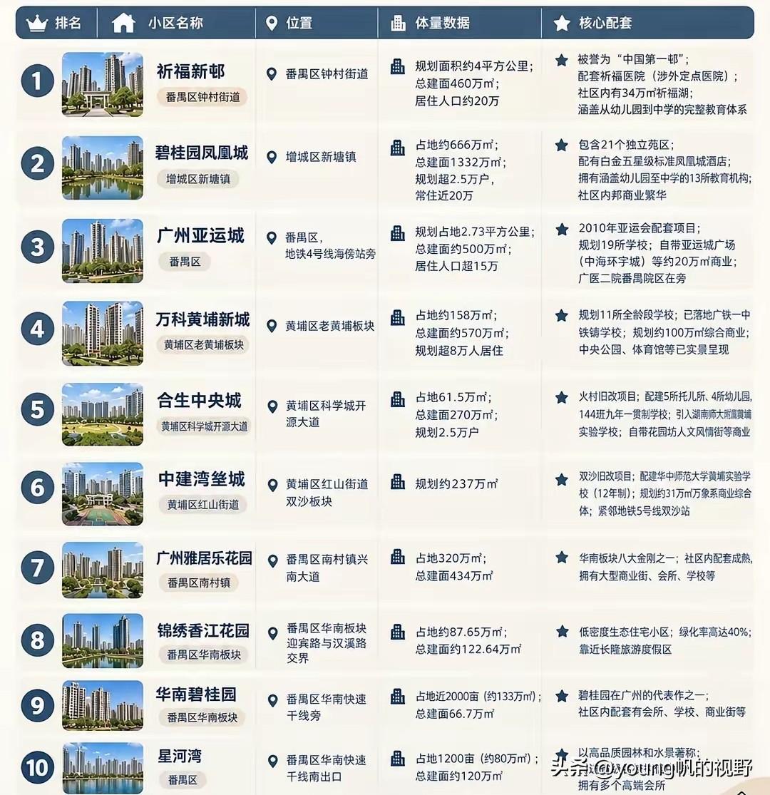 广州规模最大的10个小区的排名。其中就有祈福新村、碧桂园凤凰城、万科黄埔新城、雅