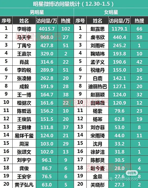 华点满满的一张表1️⃣露思访问量断层了，但rs数量在女星里并未断层，访问量出来才