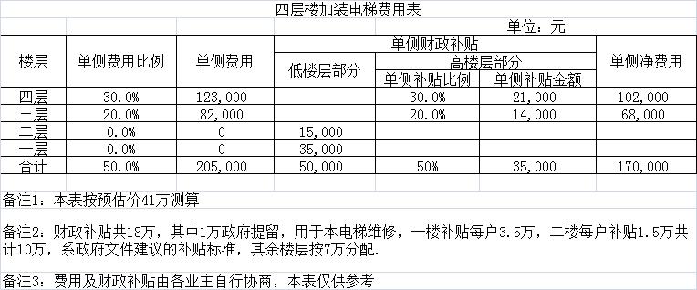 加梯17

一小区业主想要加梯，

他住的楼幢是四层的，

他就是四层的业主，