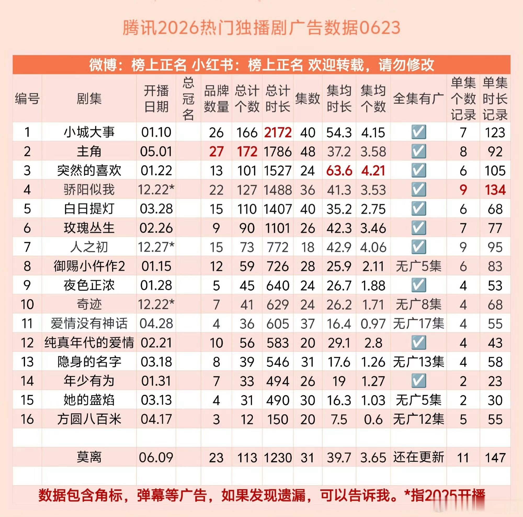 2026腾讯独播剧广告总时长排名1，赵丽颖《小城大事》2，刘浩存《主角》3，陈星