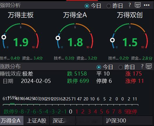 10点播报：180家上涨699家跌停高质量下跌 ​​​