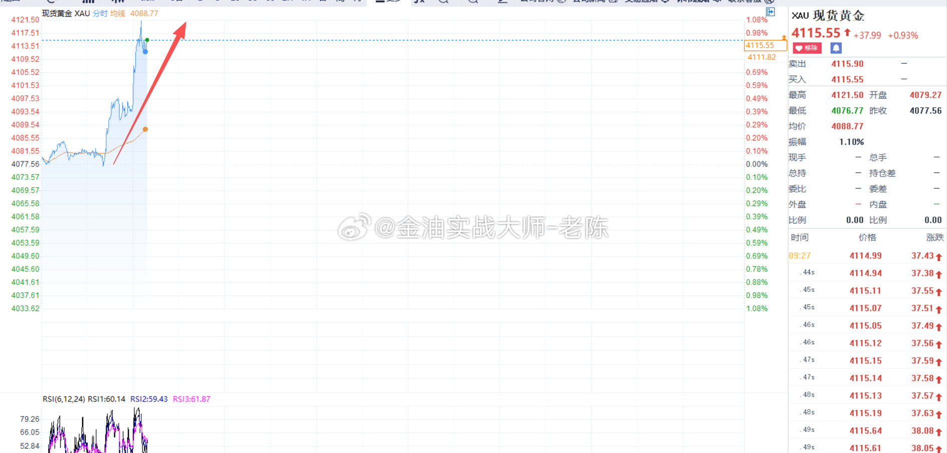 目前黄金多头趋势，激进的粉丝可以轻仓4112-4107区间先布局多单，黄金如果回