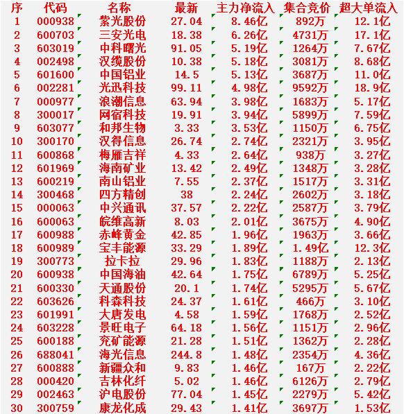 3月12日开盘35分钟，主力资金“买入的 ”的30名单一览！

紫光股份：最新价