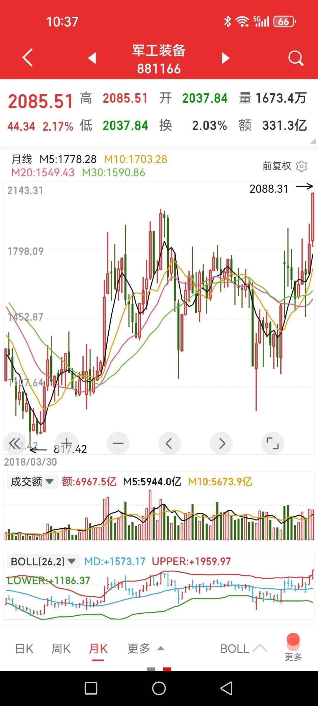 军工装备，月线突破前高，新一轮主升浪开启？

周线、月线布林线喇叭口刚打开，意味