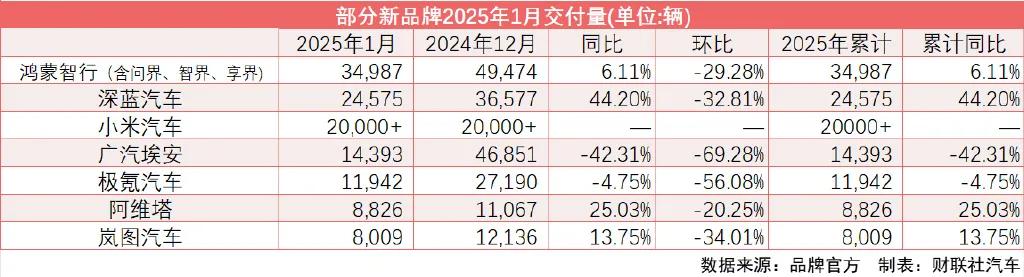 新能源车企1月成绩单出炉今天不少车企公布了1月份销量，不得不说小米还是一如既往的