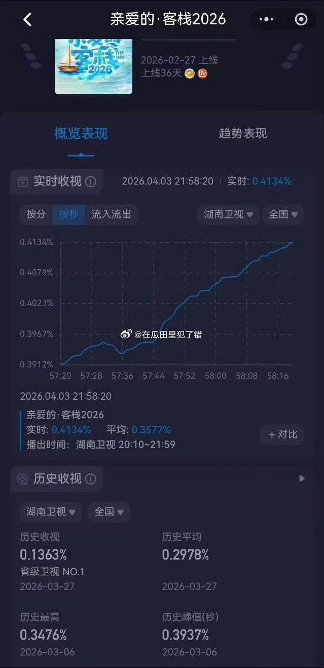 王鹤棣综艺亲爱的客栈实时收视率创历史新高咯 