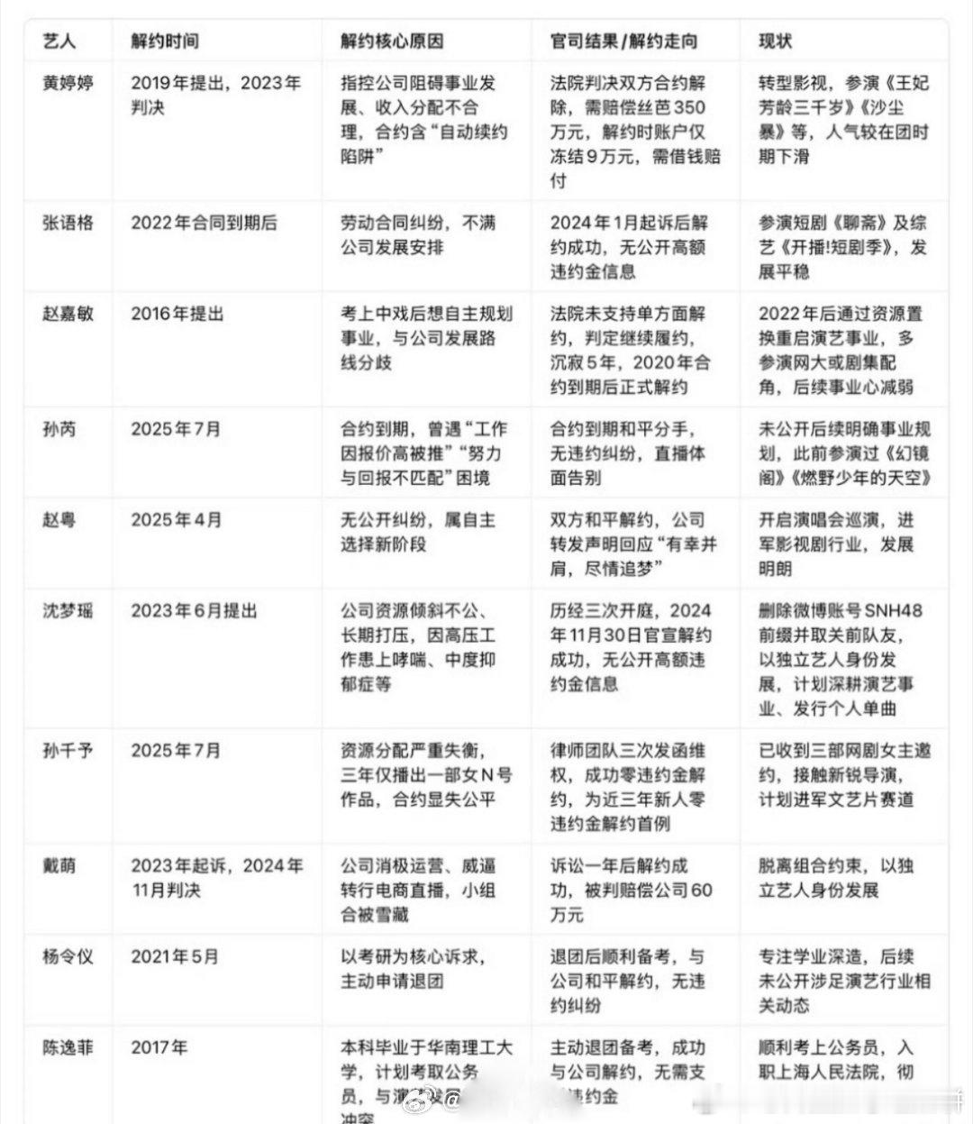 网友拉表近几年丝芭和旗下艺人产生的解约纷争 