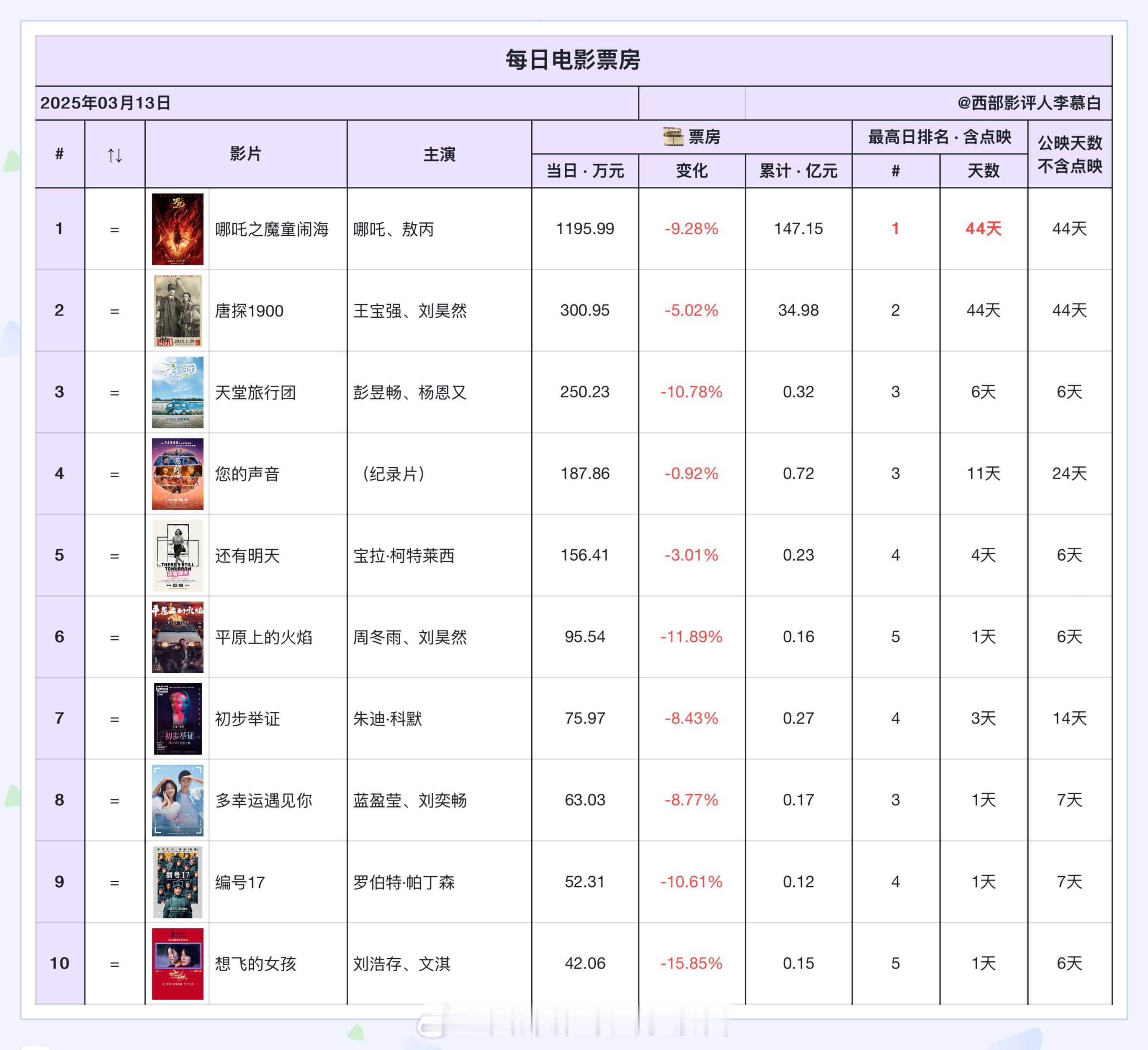 电影票房 2025年3月13日票房排名如图，中国影史连续票房日冠天数排名更新如下