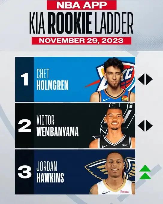 🇺🇸NBA更新官方社媒公布了新一期的新秀排行榜，“状元”文班亚马屈居第二。

