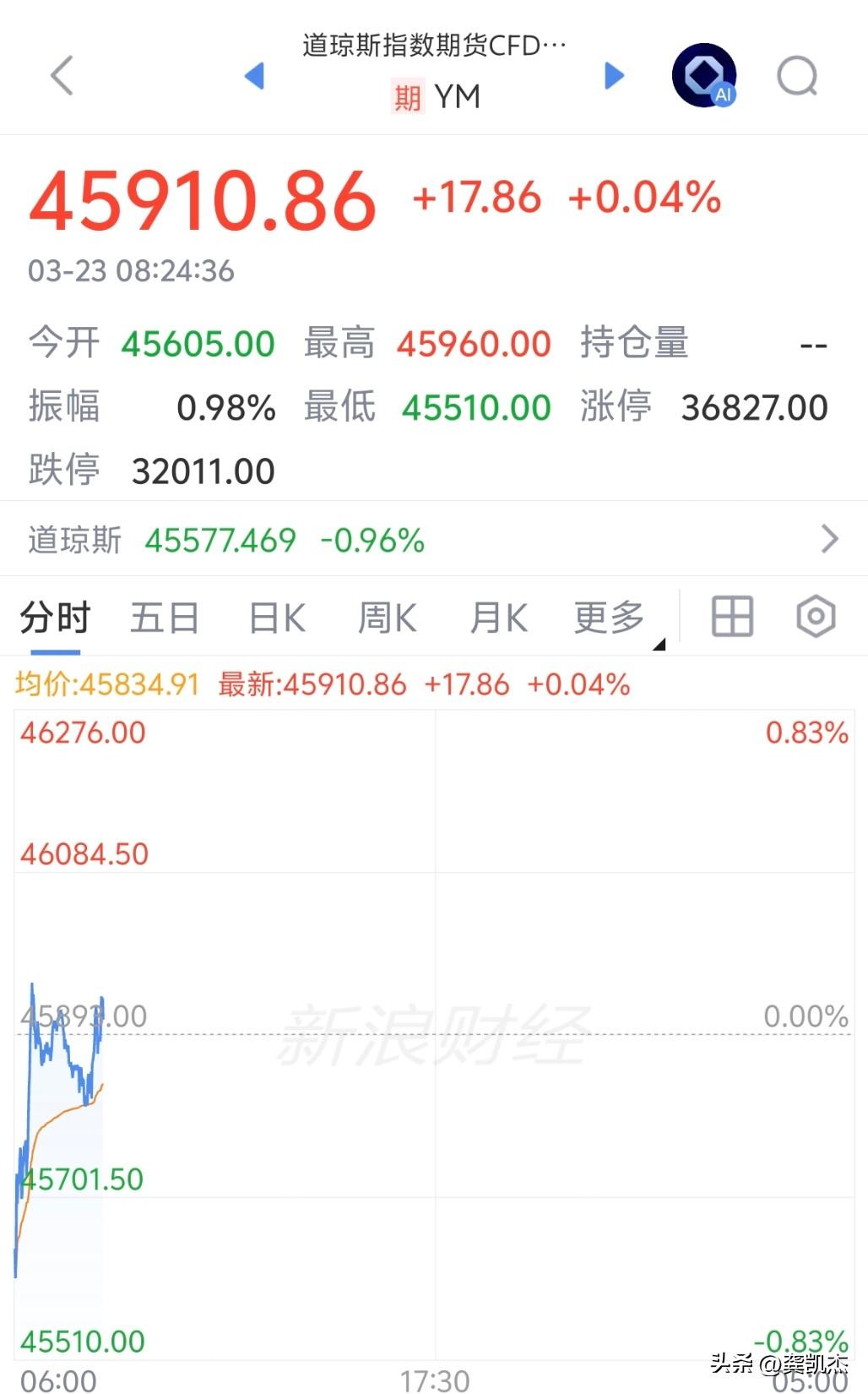 美股期货低开高走，快翻红了～～日韩上周五没有跌，今天补跌。（大A能扛住抛压吗？）