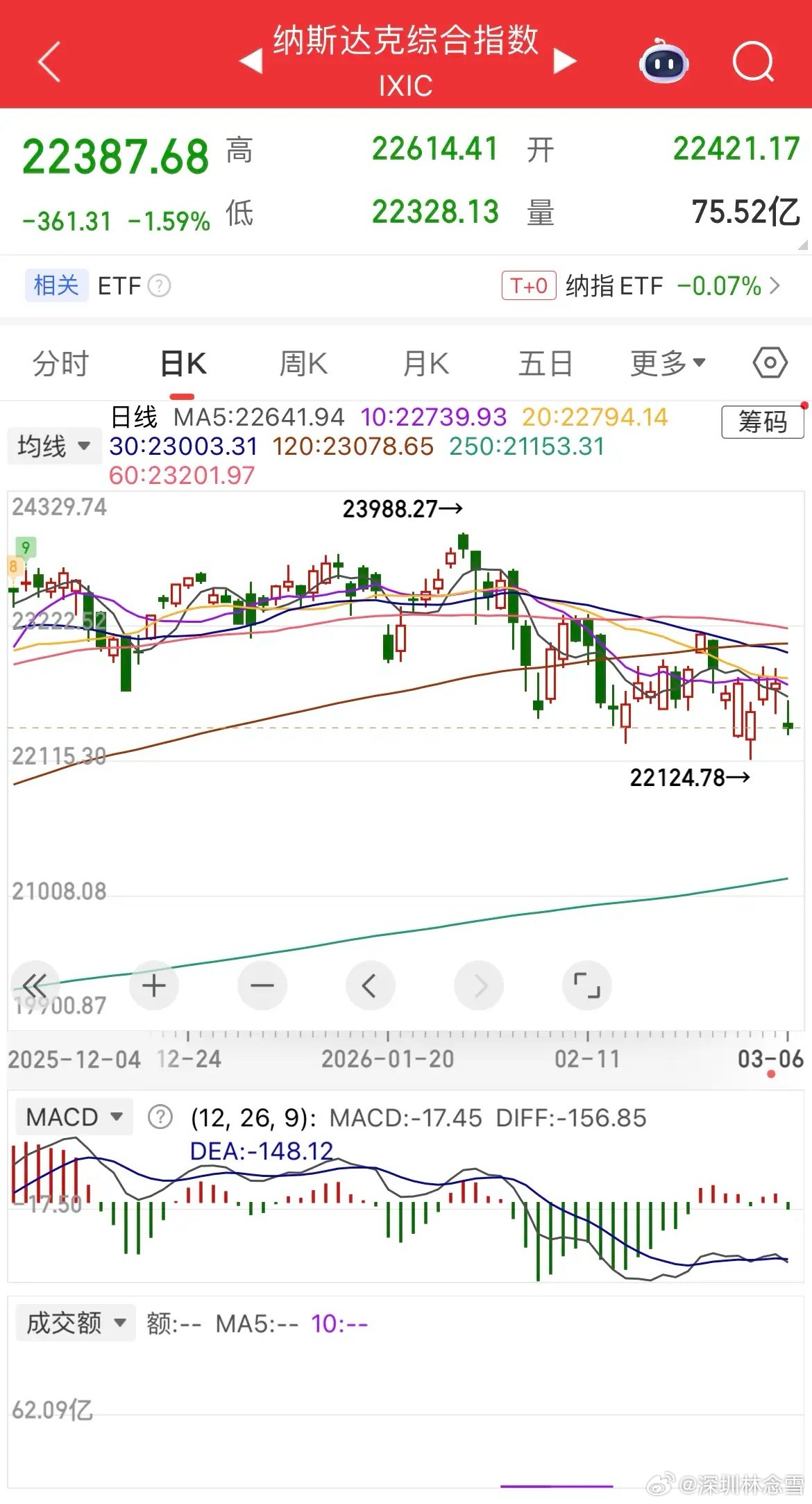 全球市场巨震！原油暴涨、科技重挫，下周A股怎么走？昨夜全球市场剧烈波动：原油暴涨