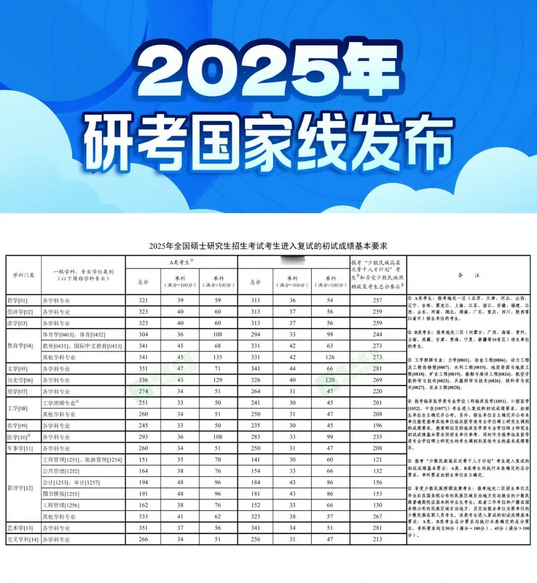 2025考研国家线发布 大家看一下考研分数线，希望看见这条微博的宝宝们都能成功上