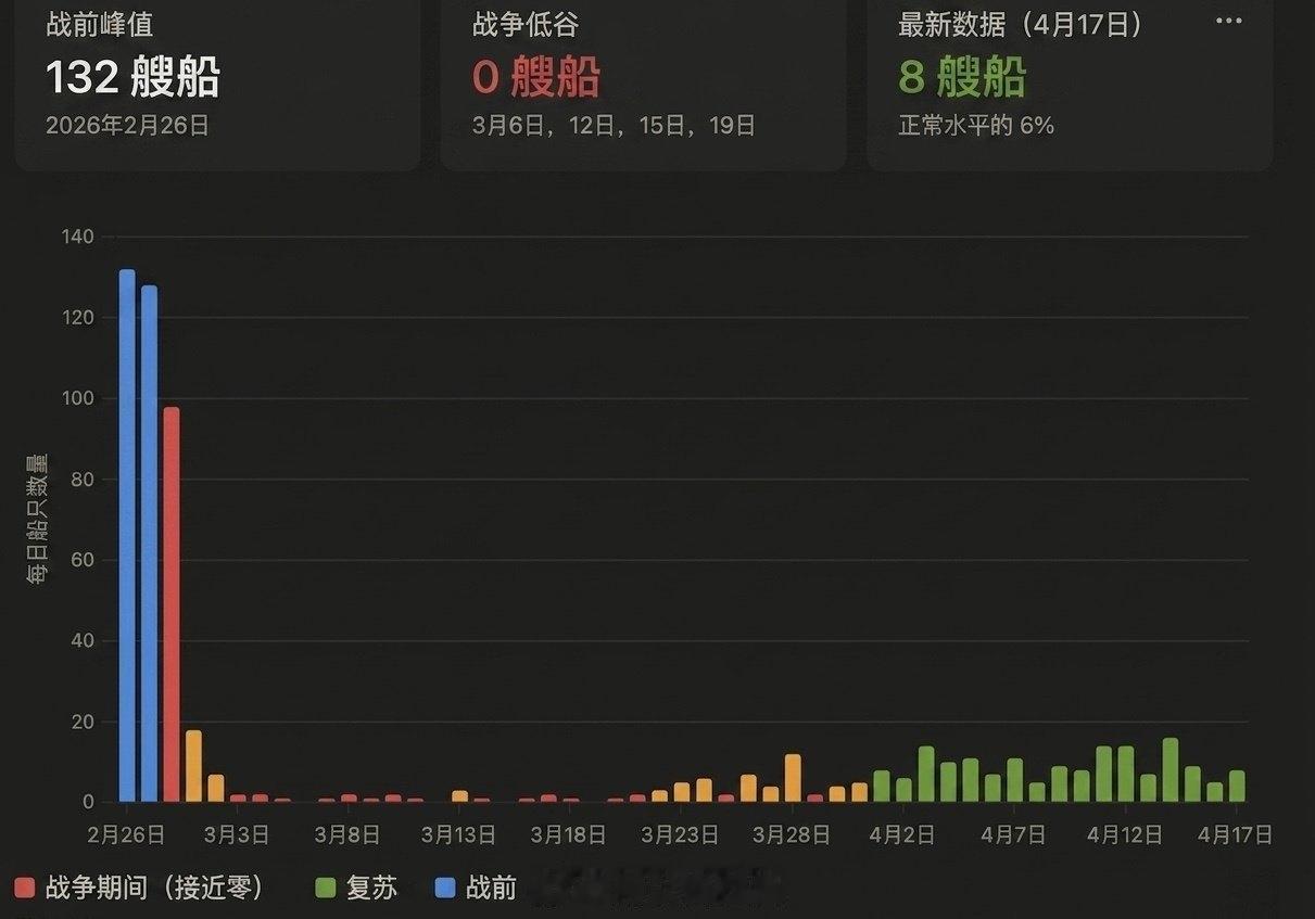 伊朗军事指挥部刚刚宣布，由于美国海军封锁仍在实施，霍尔木兹海峡现在再次被牠们关闭