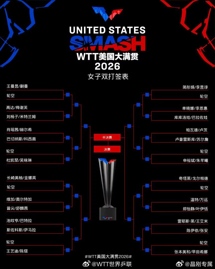 WTT美国大满贯20262026WTT美国大满贯正赛时间：6.28-7.6比赛地