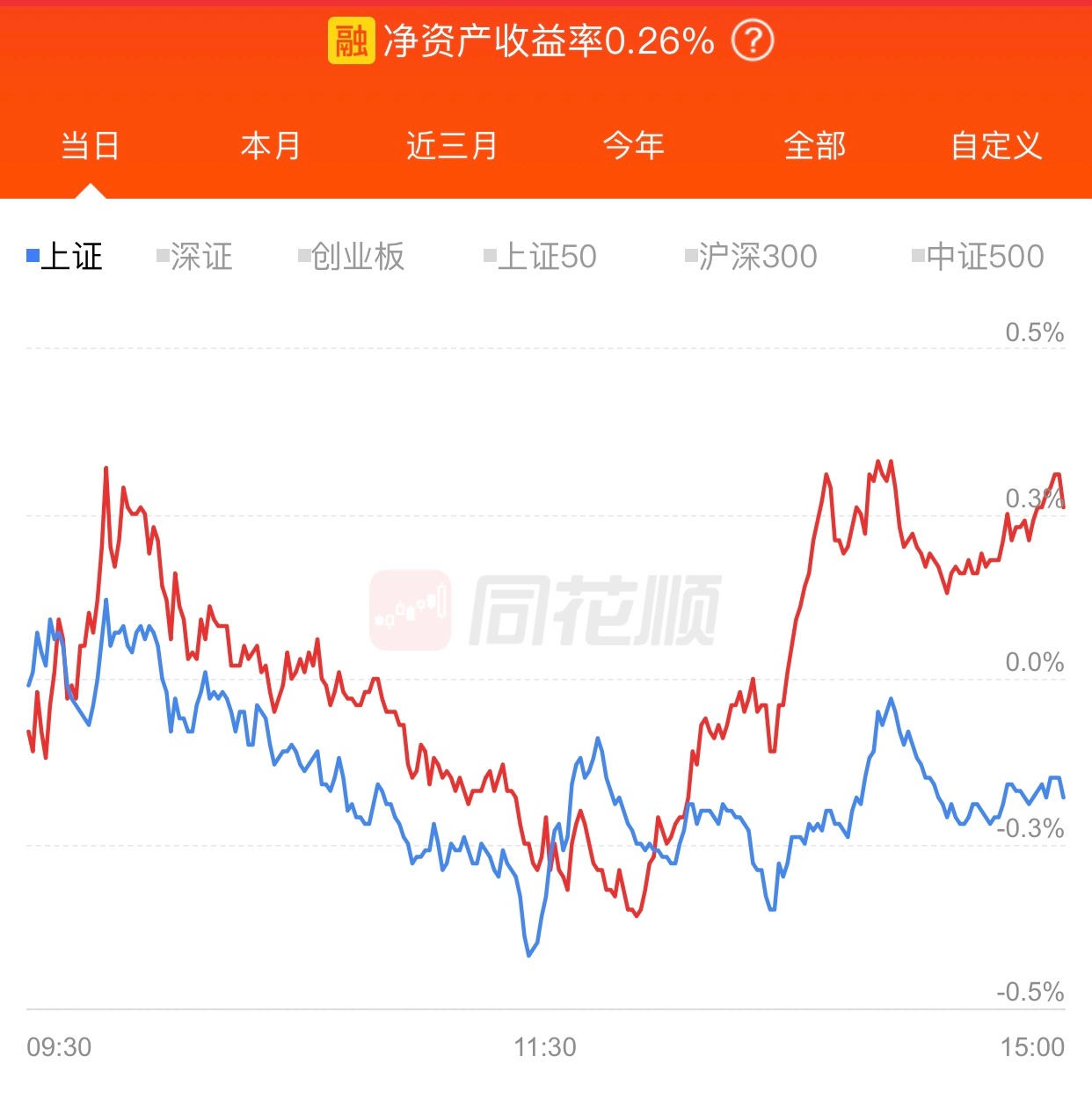 今天是好的开始，跑赢指数，小赚0.26%，希望明天大涨多赚。 ​​​