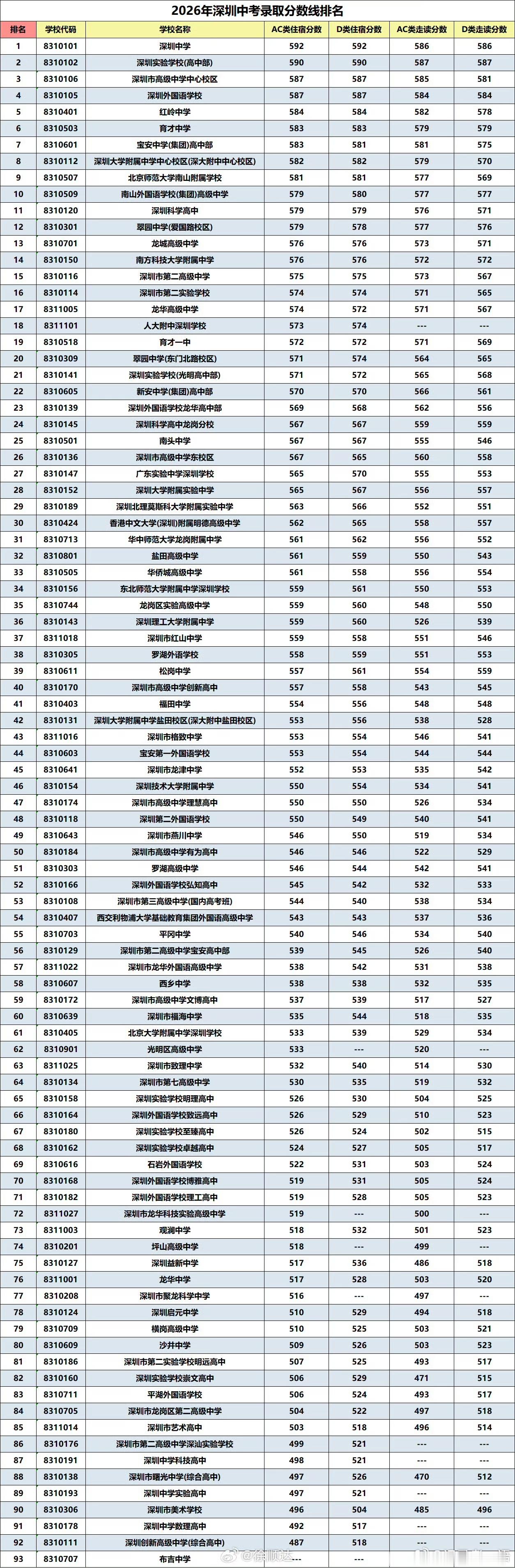 2026深圳中考录取分数线出炉深中依旧稳居榜首，AC类住宿分数线592分，竞争依
