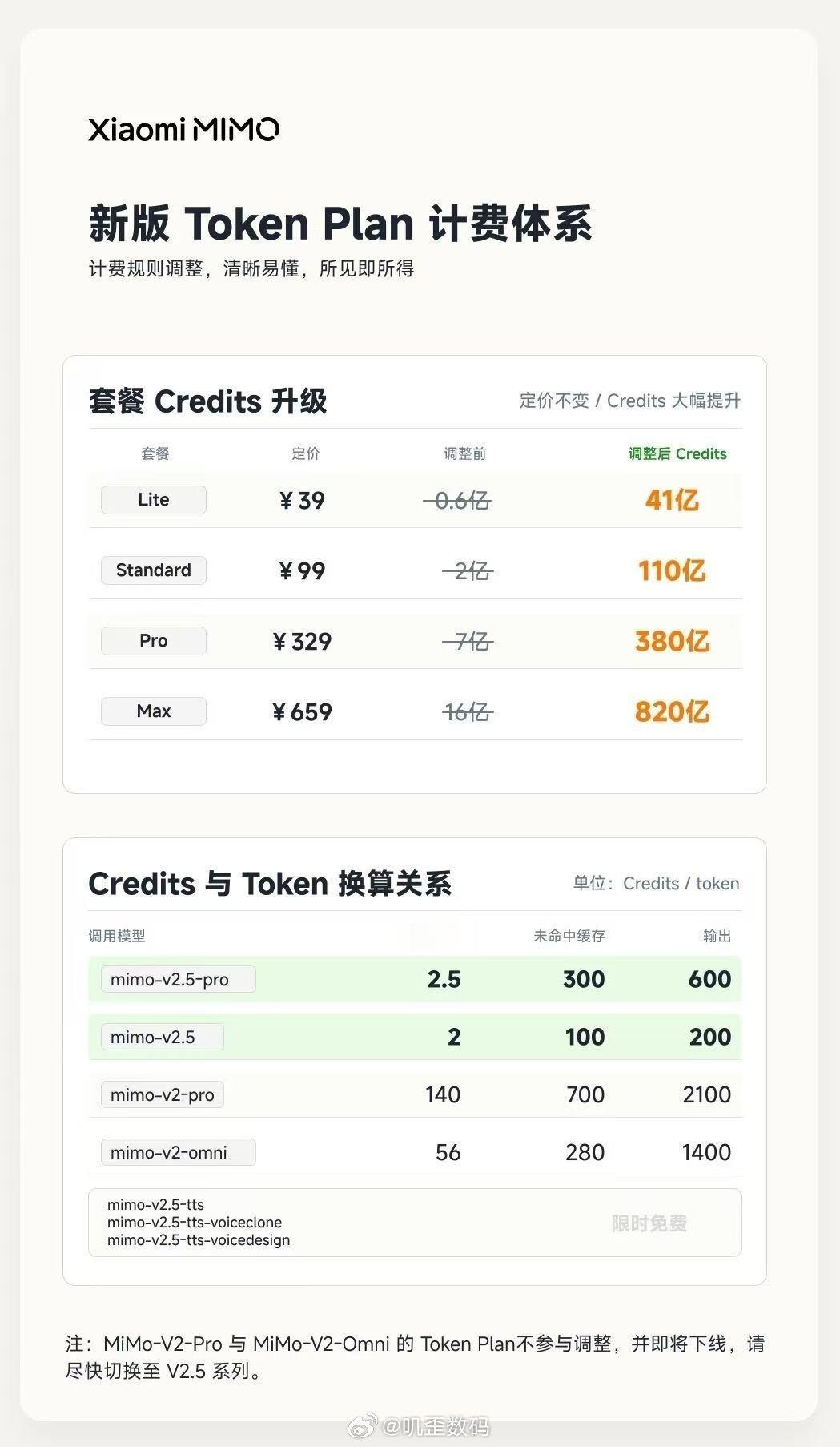 小米MiMo模型API降价小米这波真良心啊！直接宣布 MiMo-V2.5 系列 