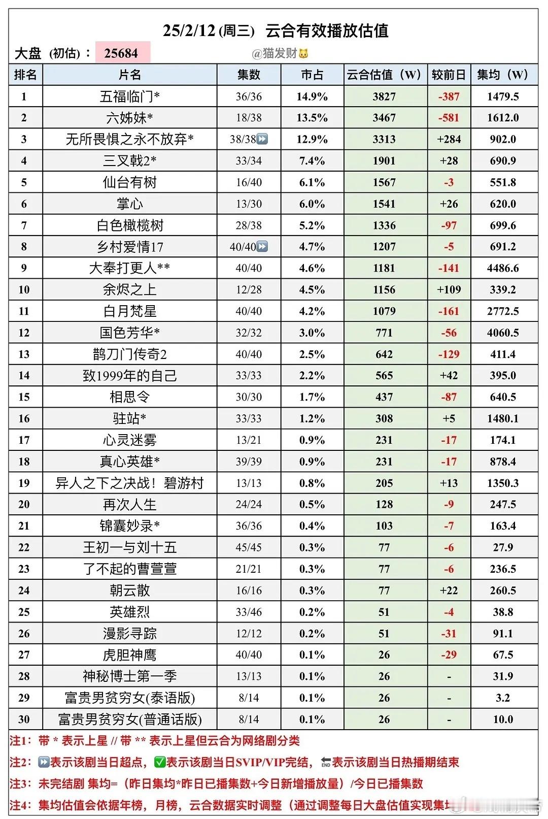 猫发财25年  2/12云合估值：六姊妹打赢1500保卫战，大奉打更人距离集均破