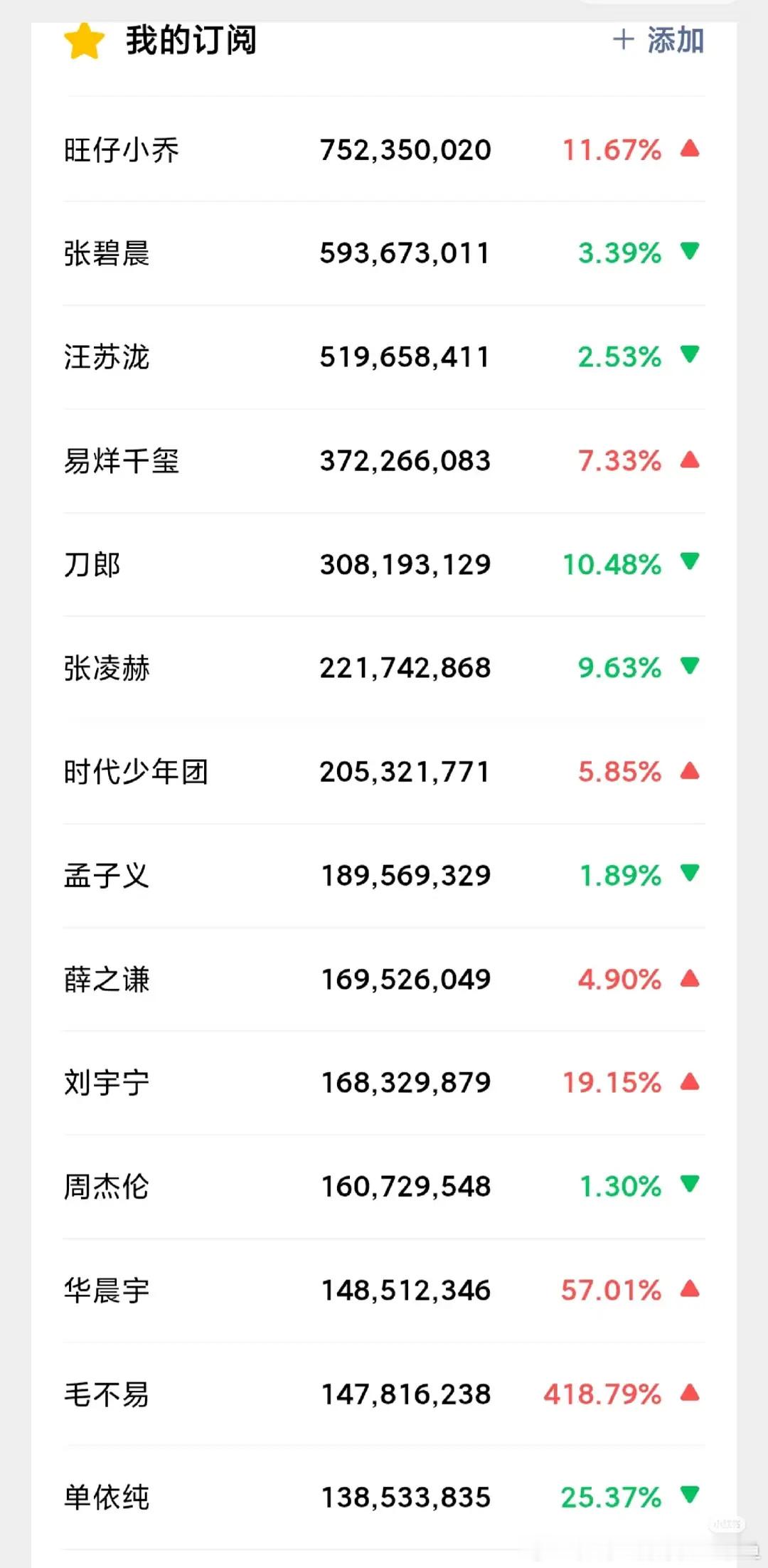 旺仔小乔是张碧晨最大的黑粉吧都不用挣了，原唱是网红小乔，她的粉丝有二千万比汪张多