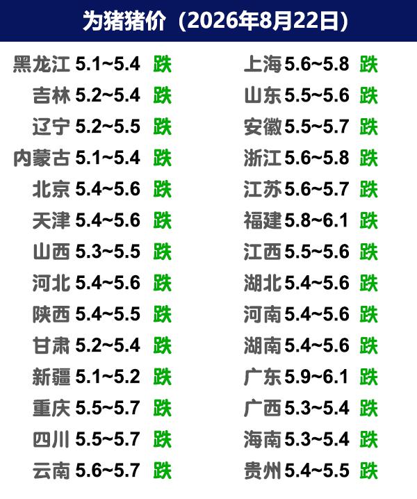 8月22日猪价 | 南北都偏弱调整，猪企、散户都弱！

今日全国生猪收购均价呈现