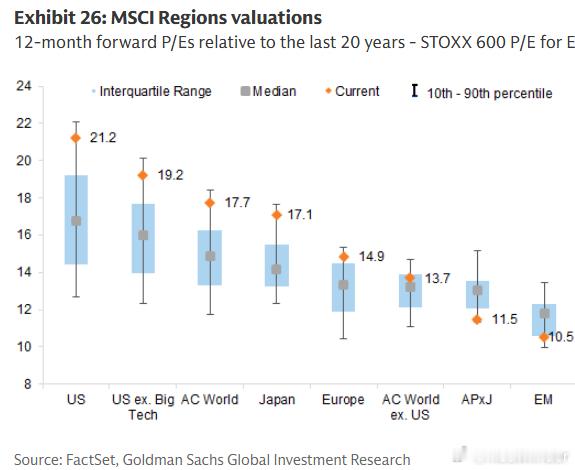 GS: USA P/E is near 21x, high but not bu