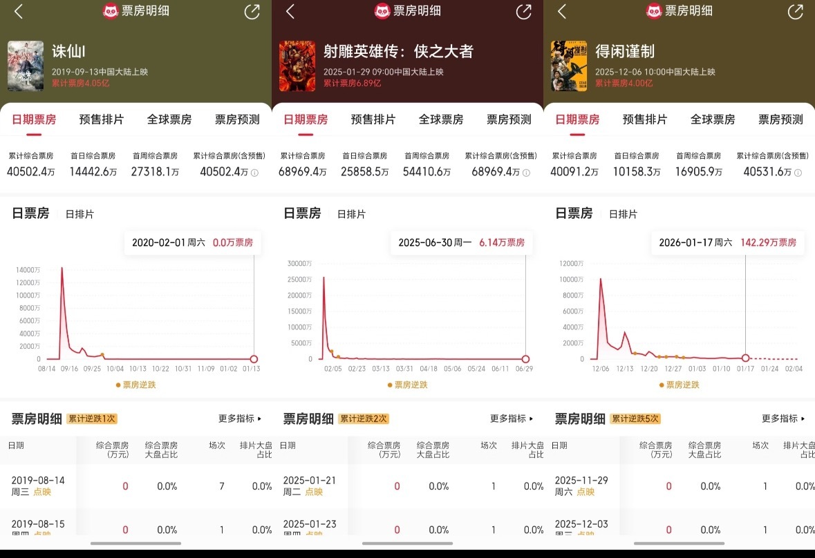 肖战一番电影总票房突破15亿了，底盘都是四亿打底！实实在在的实绩。 
