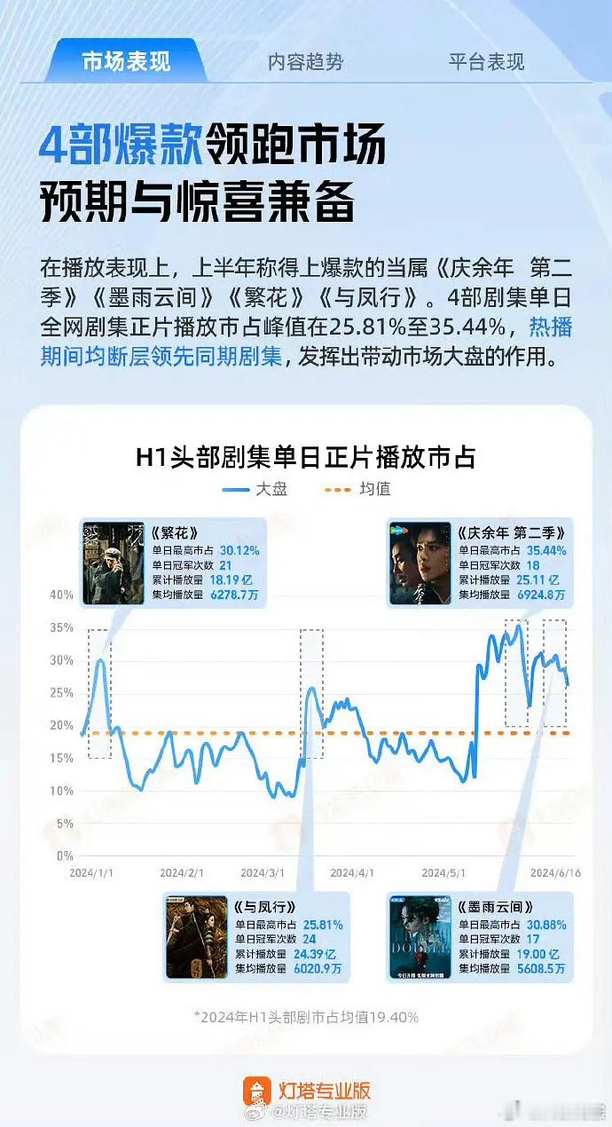 灯塔认证2024上半年四大爆剧《庆余年2》《墨雨云间》《繁花》《与凤行》，网剧冠